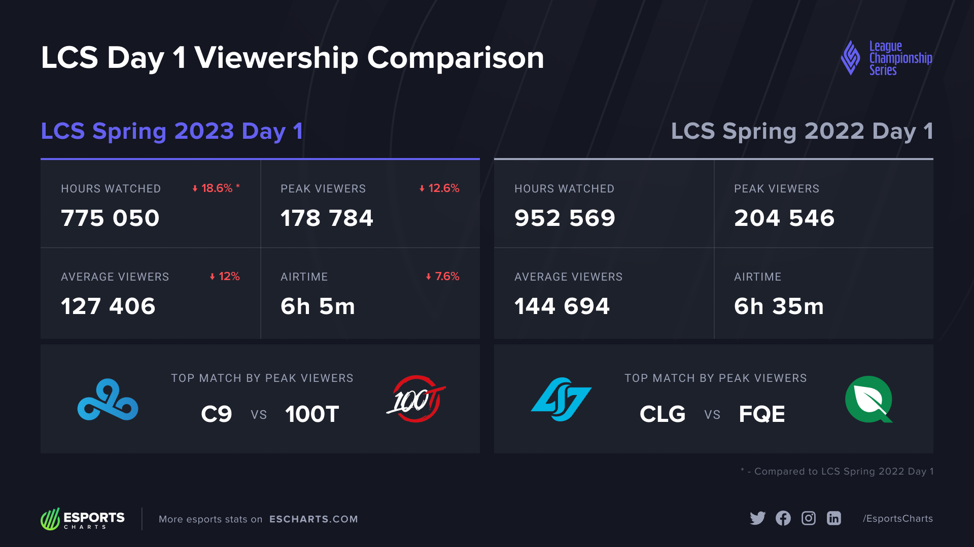 Les LCS enregistrent également une baisse de l'audience au début du ...